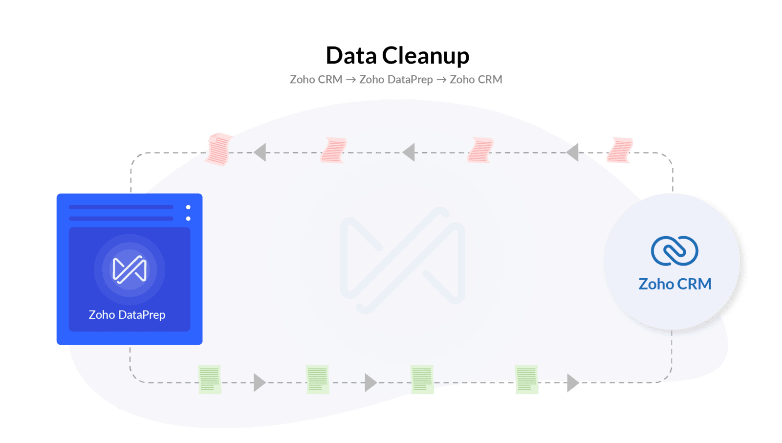 Zoho CRM umożliwia użycie DataPrep w wersji Beta