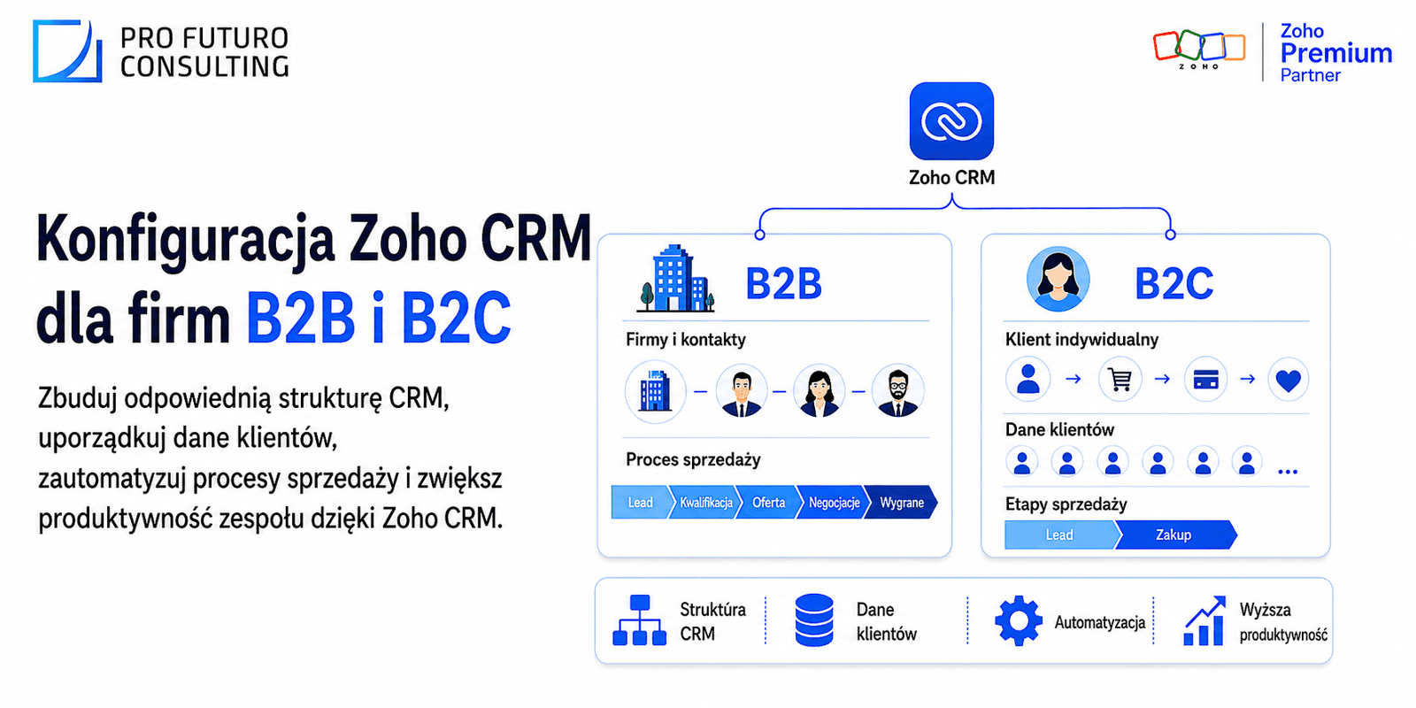Jak wybrać odpowiednią konfigurację Zoho CRM dla firm B2B i B2C