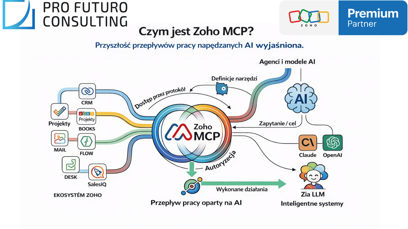 Czym jest Zoho MCP? Wyjaśnienie przyszłości przepływów pracy opartych na sztucznej inteligencji